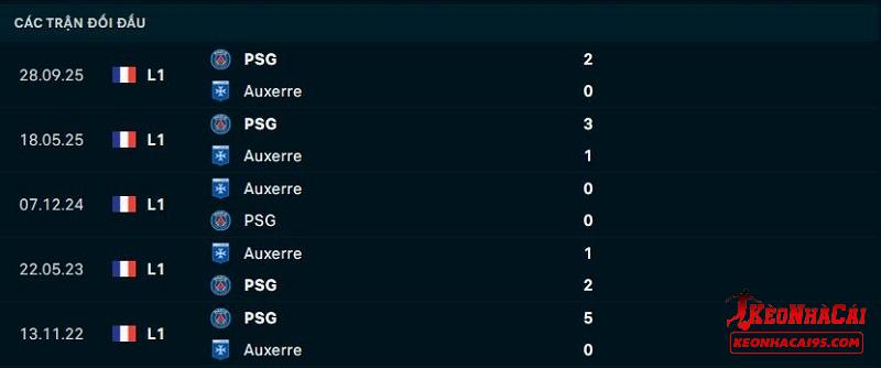 Lịch sử đối đầu Auxerre vs PSG