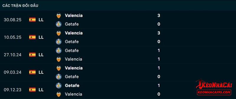 Lịch sử đối đầu Getafe vs Valencia