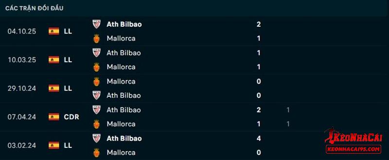 Lịch sử đối đầu Mallorca vs Athletic Bilbao