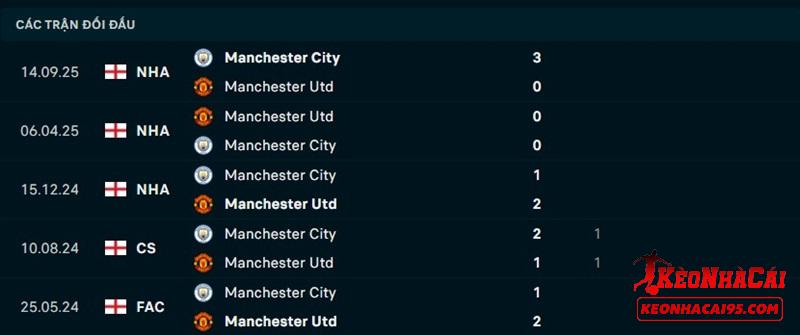 Lịch sử đối đầu Man United vs Man City