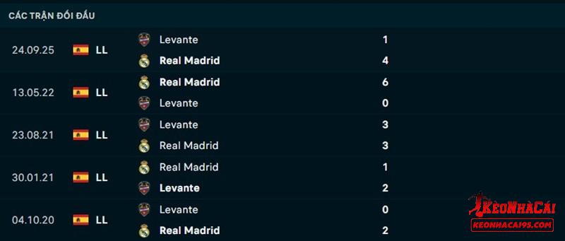 Lịch sử đối đầu Real Madrid vs Levante