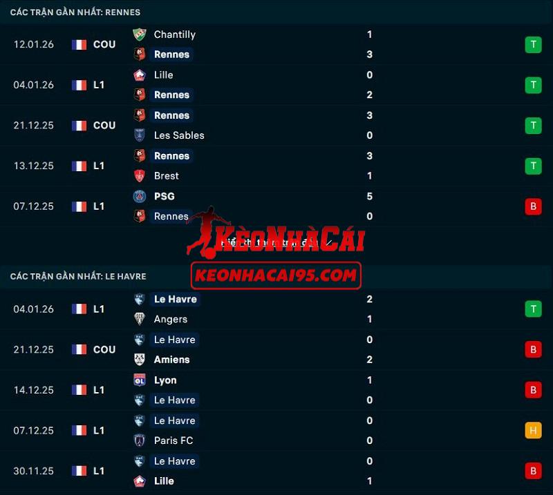 Phong độ gần đây của Rennes vs Le Havre
